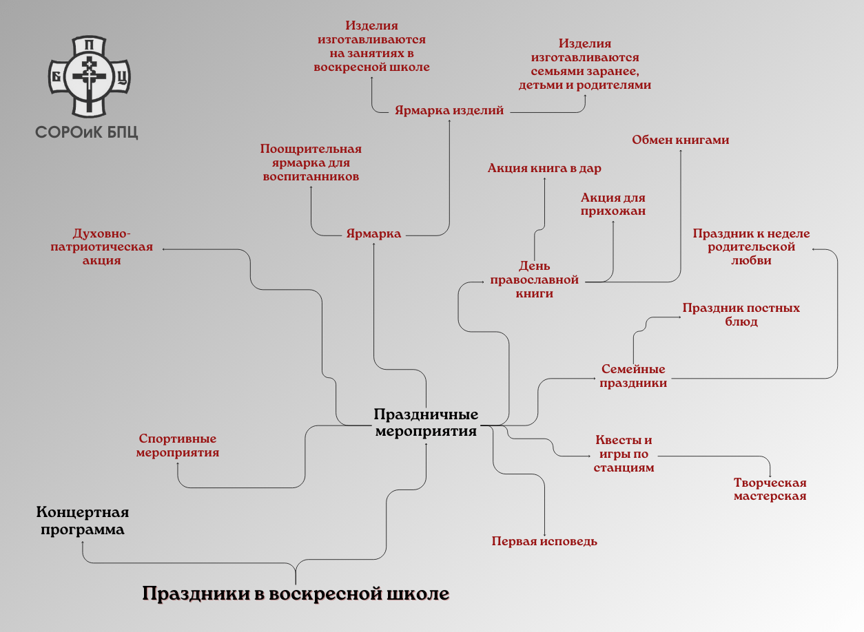 Круглый стол «Методы и формы организации праздничных мероприятий в  воскресных школах приходов БПЦ» - Синодальный отдел религиозного  образования и катехизации